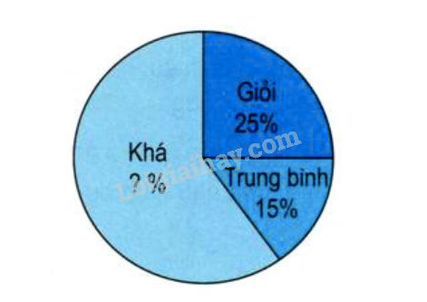 Tính số học sinh ở từng loại học lực, với điều kiện số học sinh xếp loại khá là 120 học sinh